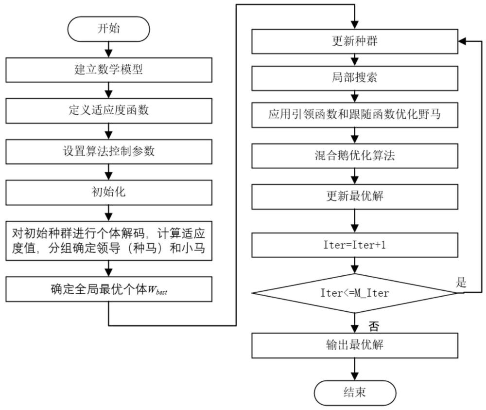 基于改進(jìn)的種群算法的物資線下服務(wù)任務(wù)調(diào)度方法及系統(tǒng)