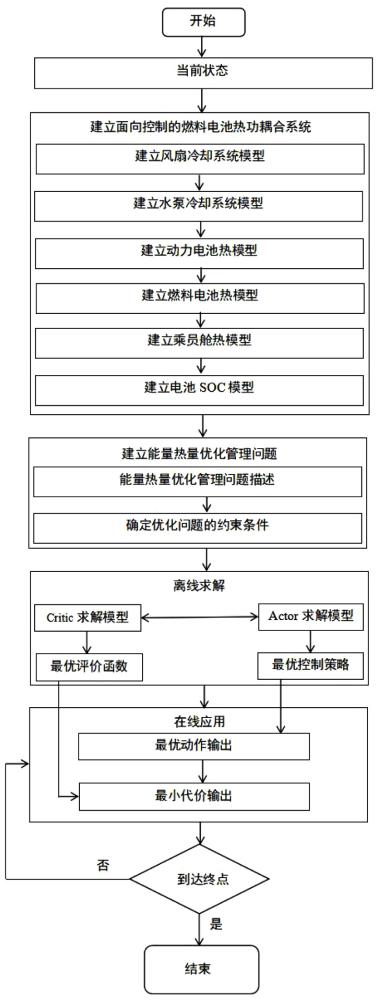 智能網(wǎng)聯(lián)燃料電池汽車熱-電集成式優(yōu)化控制方法