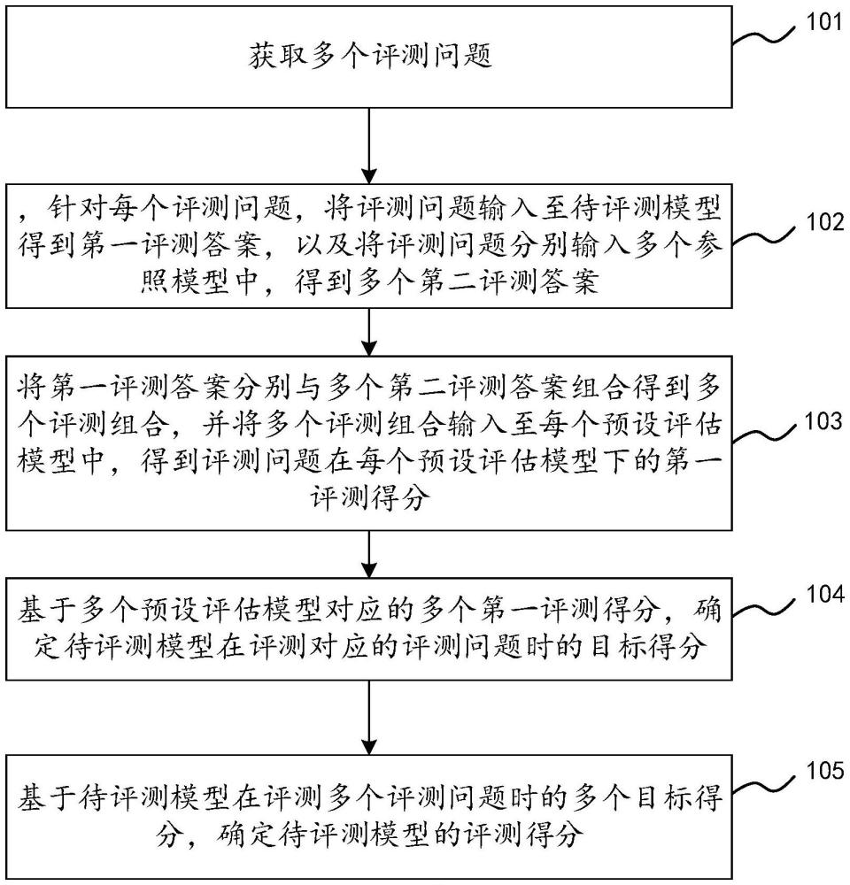 模型評測方法、裝置、計算機設(shè)備及可讀存儲介質(zhì)與流程