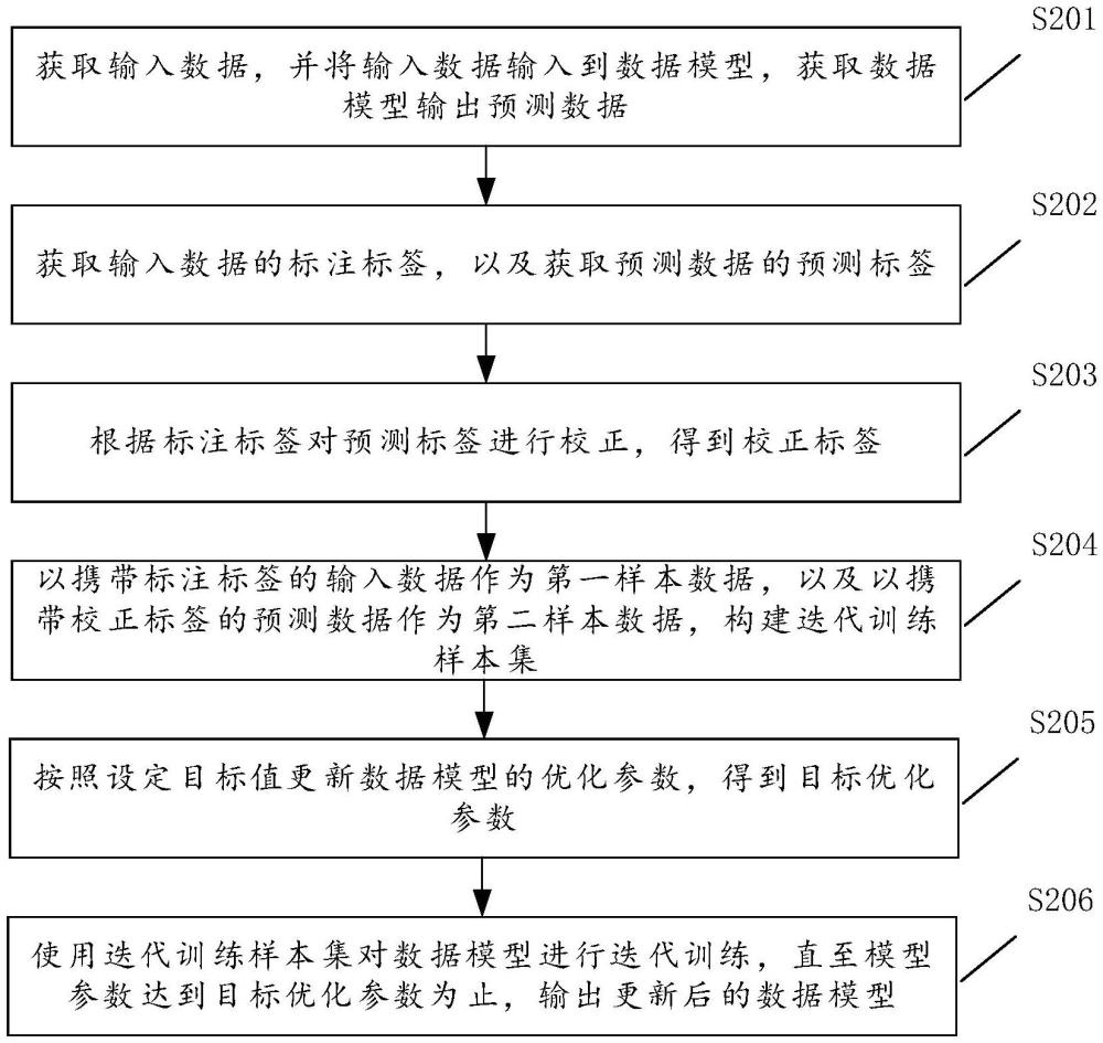 一種數(shù)據(jù)模型的優(yōu)化方法、裝置、計(jì)算機(jī)設(shè)備及存儲(chǔ)介質(zhì)與流程