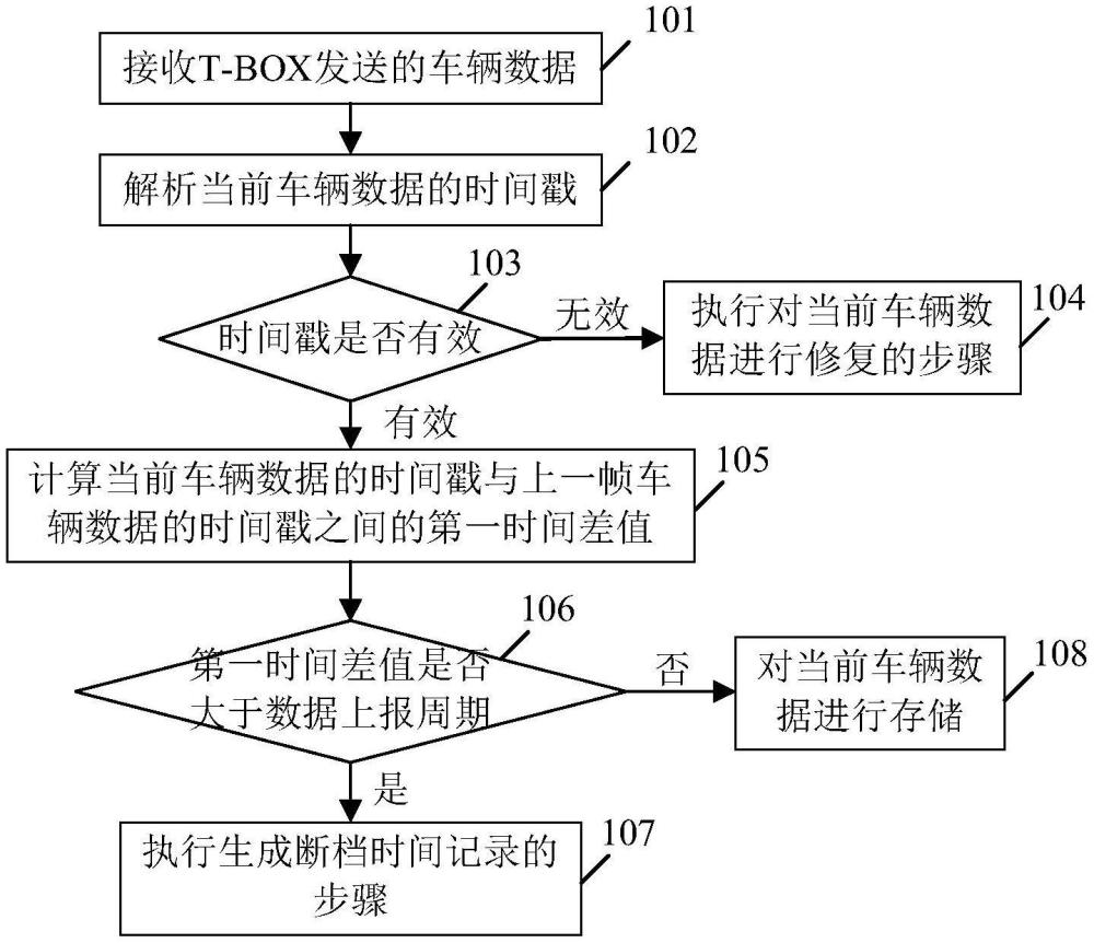 車輛數(shù)據(jù)的修復(fù)方法、裝置和設(shè)備與流程