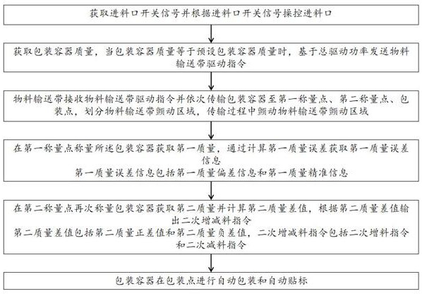 一种智能包装秤自动化控制方法、装置、设备及介质与流程