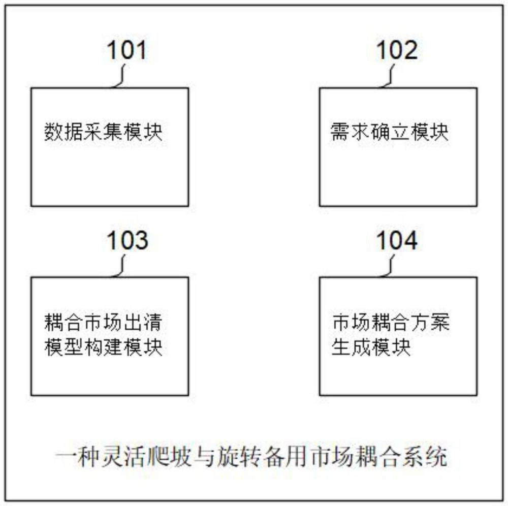 一種靈活爬坡與旋轉備用市場耦合系統(tǒng)