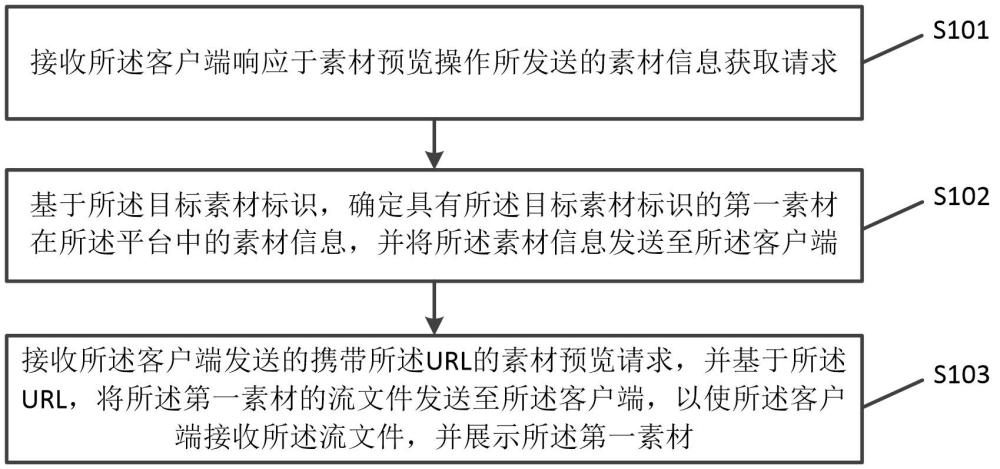 一種素材預(yù)覽方法、裝置、系統(tǒng)、平臺(tái)、客戶端及介質(zhì)與流程