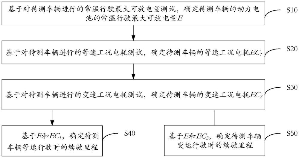 基于道路的電動汽車常溫續(xù)駛里程測試方法及裝置與流程