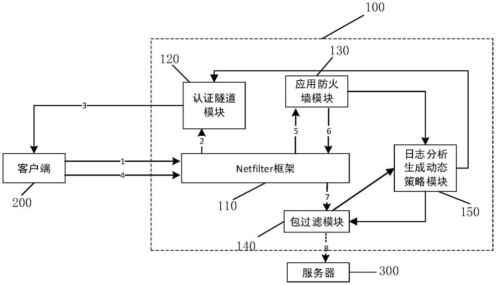 一種基于Netfilter框架防御網(wǎng)絡(luò)攻擊的檢測(cè)方法、系統(tǒng)及裝置與流程