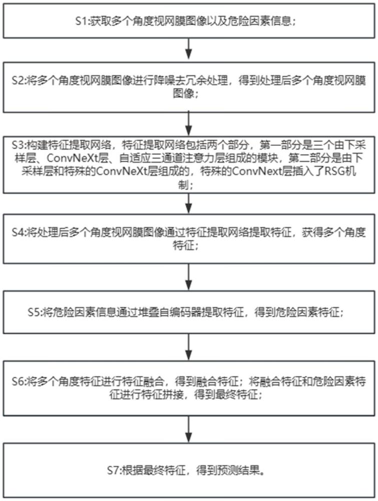 早產(chǎn)兒視網(wǎng)膜病變癥狀的預(yù)測(cè)方法及系統(tǒng)