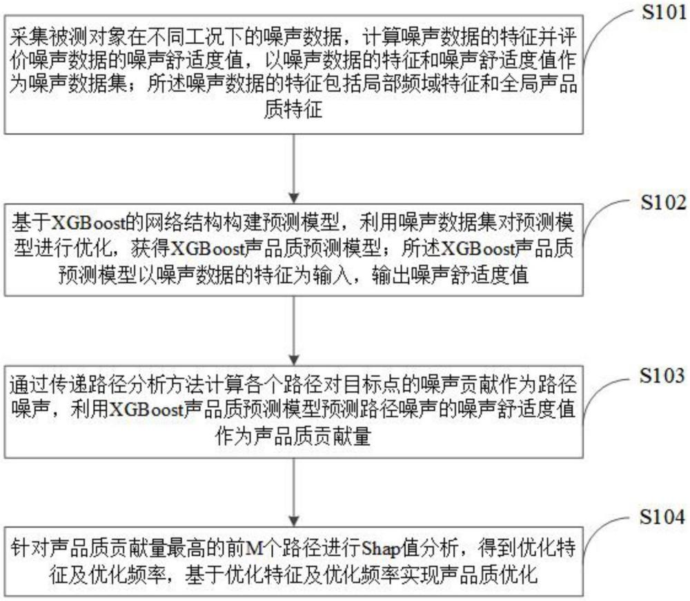 一種基于傳遞路徑分析的聲品質(zhì)優(yōu)化方法及裝置