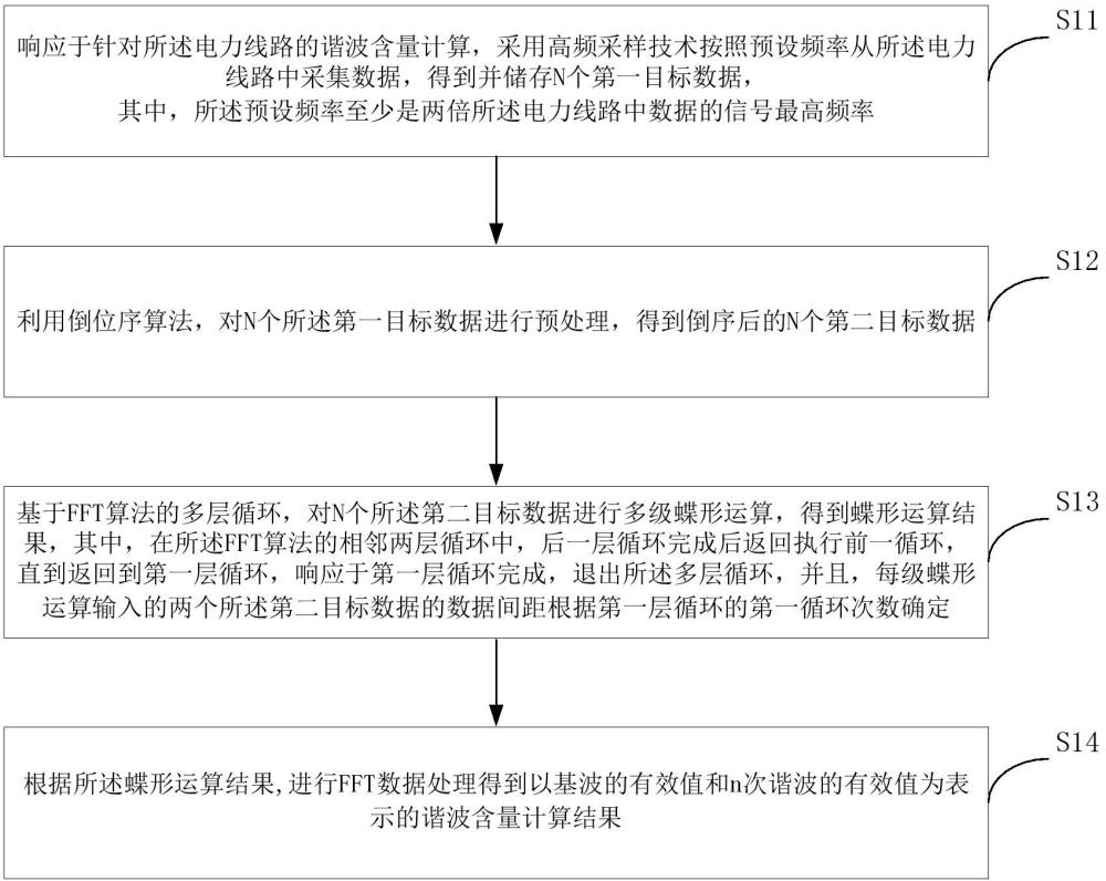 基于FFT的電力線路諧波含量計算方法、裝置及設(shè)備與流程