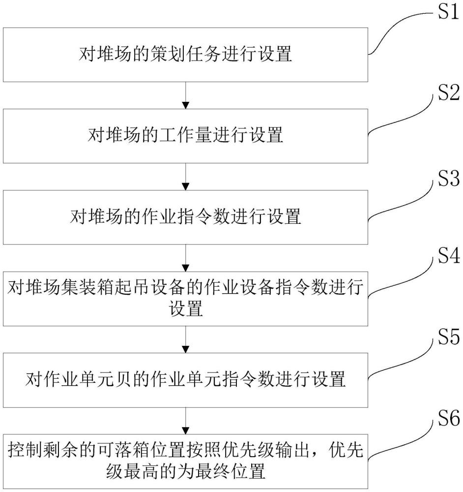 優(yōu)化水平布局自動(dòng)化集裝箱碼頭堆場(chǎng)收箱指令的控制方法與流程