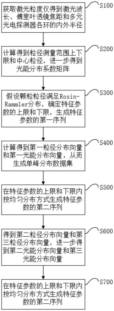 用于顆粒粒徑分布神經(jīng)網(wǎng)絡反演算法的數(shù)據(jù)集構建方法