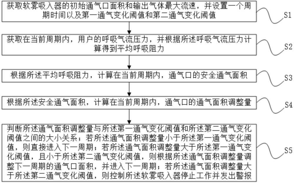 軟霧吸入裝置控制方法、裝置、軟霧吸入裝置及存儲(chǔ)介質(zhì)與流程