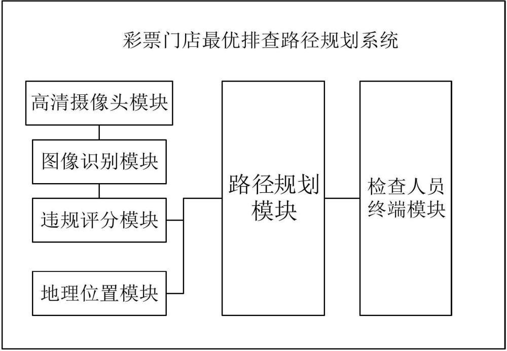 一種彩票門店最優(yōu)排查路徑規(guī)劃系統(tǒng)及方法與流程