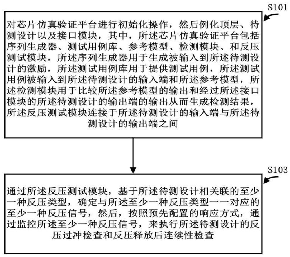 用于芯片設(shè)計(jì)的反壓驗(yàn)證方法、計(jì)算機(jī)設(shè)備及介質(zhì)與流程