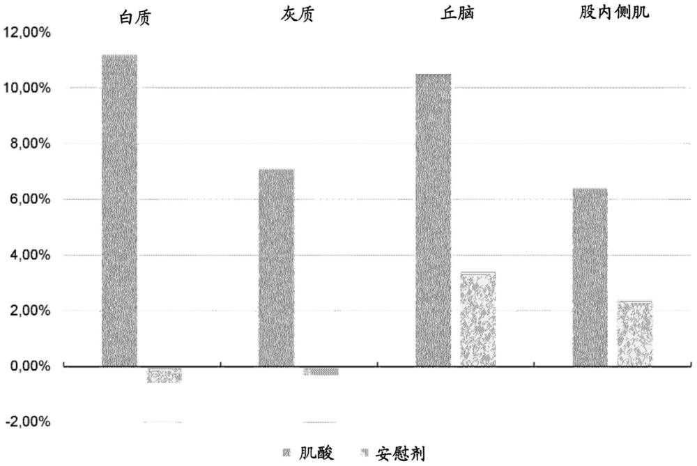 用于治療病毒后疲勞綜合征的包含肌酸的組合物的制作方法