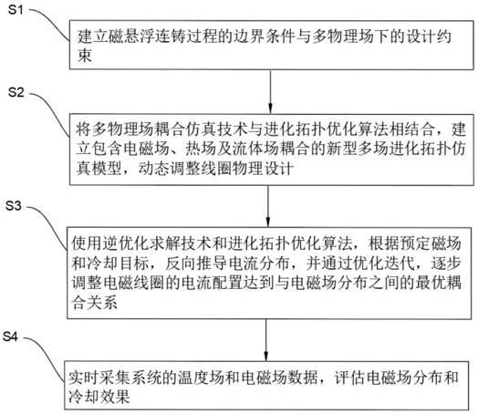 磁懸浮連鑄過程仿真與優(yōu)化方法與流程