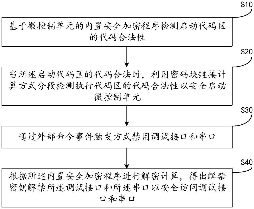 網(wǎng)絡安全實現(xiàn)方法、設備及計算機程序產(chǎn)品與流程