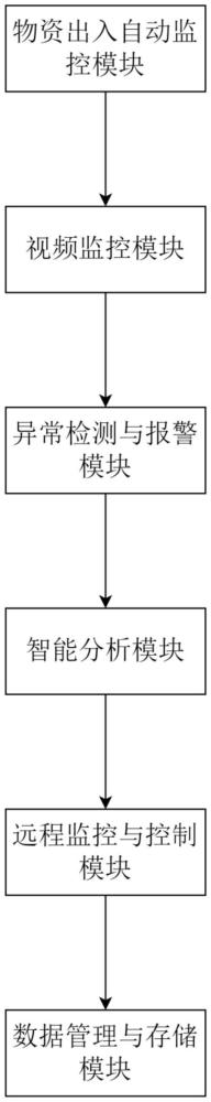 一種倉庫安全管理監(jiān)控系統(tǒng)的制作方法