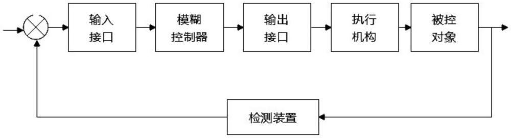 一種基于模糊控制的火電廠循環(huán)流化床鍋爐床溫控制方法與流程