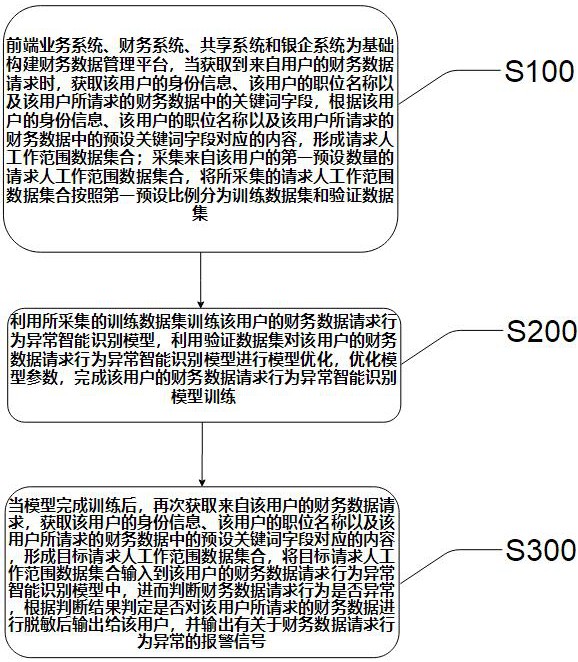 一種基于人工智能的財(cái)務(wù)數(shù)據(jù)共享安全監(jiān)測(cè)方法及系統(tǒng)與流程