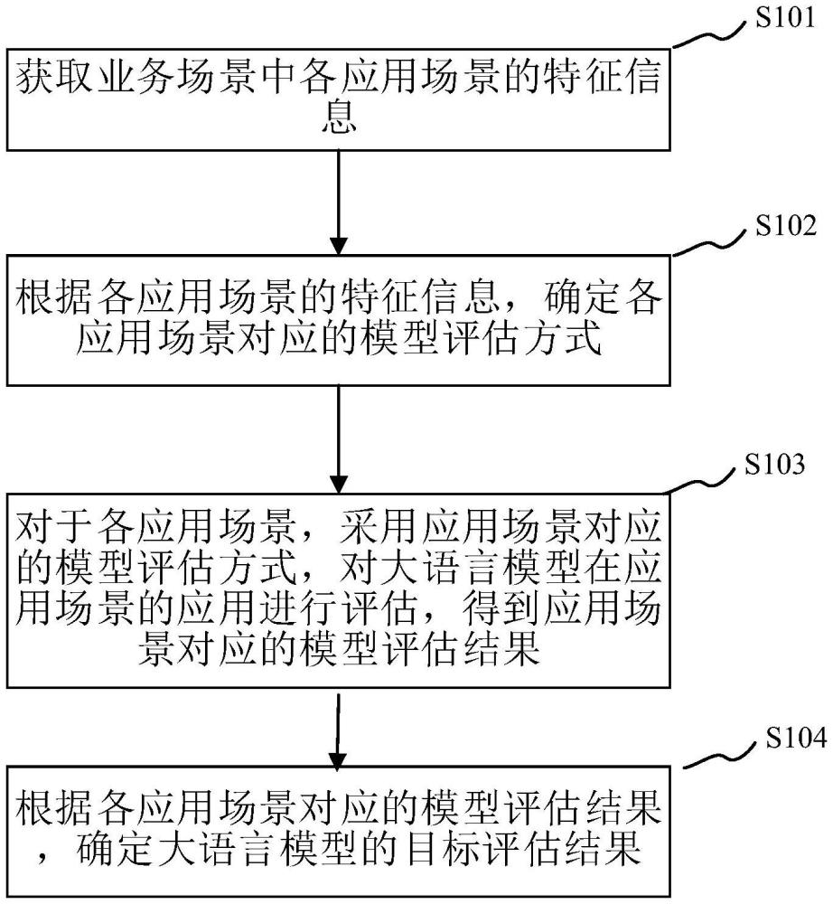 大語(yǔ)言模型的評(píng)估方法和評(píng)估裝置、電子設(shè)備及存儲(chǔ)介質(zhì)與流程