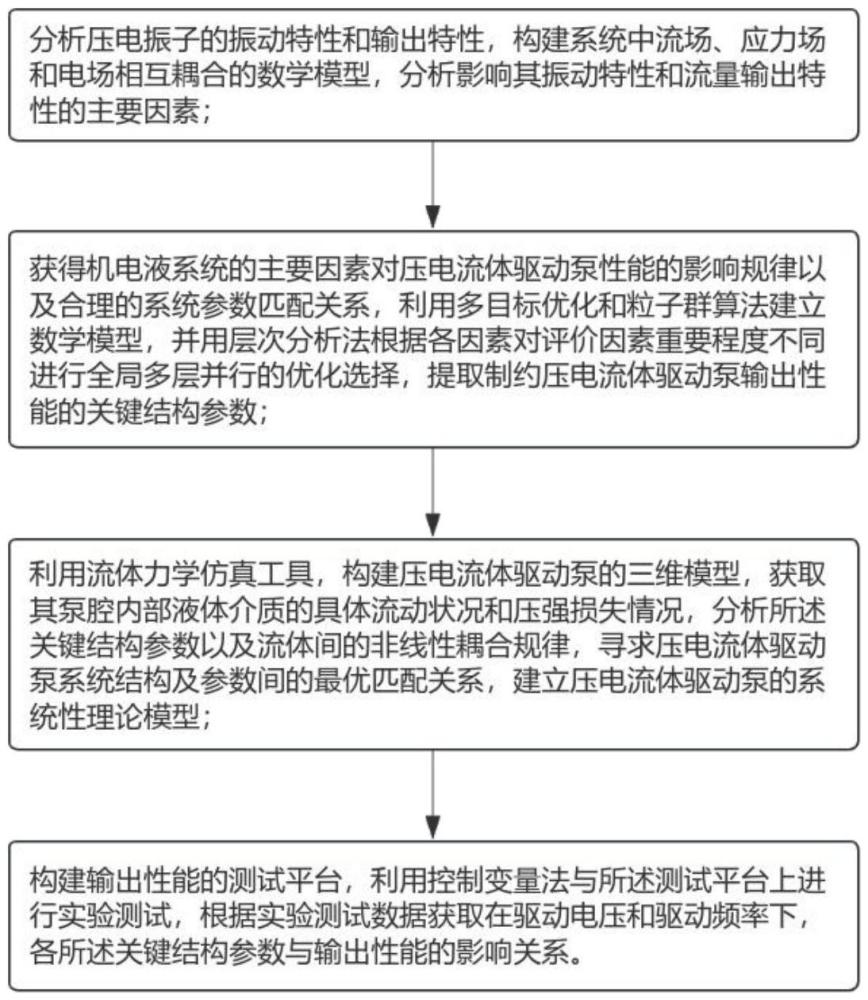 一種基于固液耦合的壓電流體驅(qū)動(dòng)泵性能測(cè)試分析方法