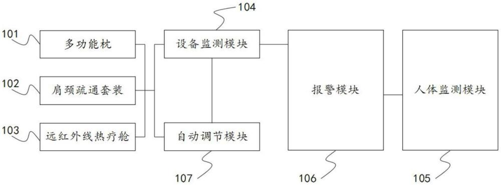 一種提高自愈力的理療康復(fù)系統(tǒng)及康復(fù)方法與流程