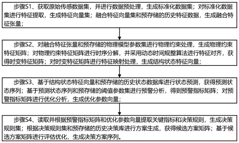 基于物理神經(jīng)網(wǎng)絡(luò)的建筑物健康監(jiān)測(cè)與評(píng)估方法及系統(tǒng)與流程