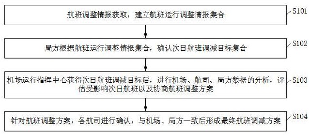 一種基于機(jī)場(chǎng)運(yùn)管委模式下的航班削減與調(diào)時(shí)方法及系統(tǒng)與流程