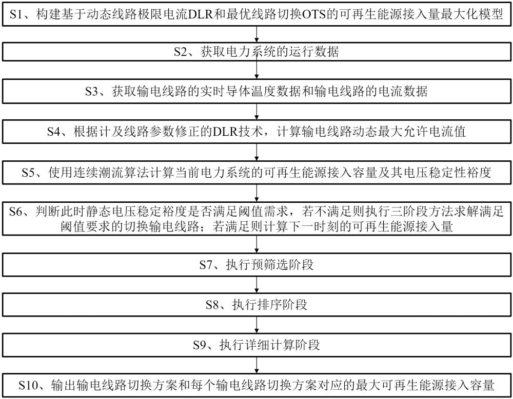 基于DLR和OTS的新能源最大接入計算方法