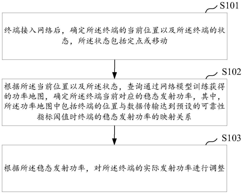 終端發(fā)射功率的控制方法、終端及存儲介質(zhì)與流程