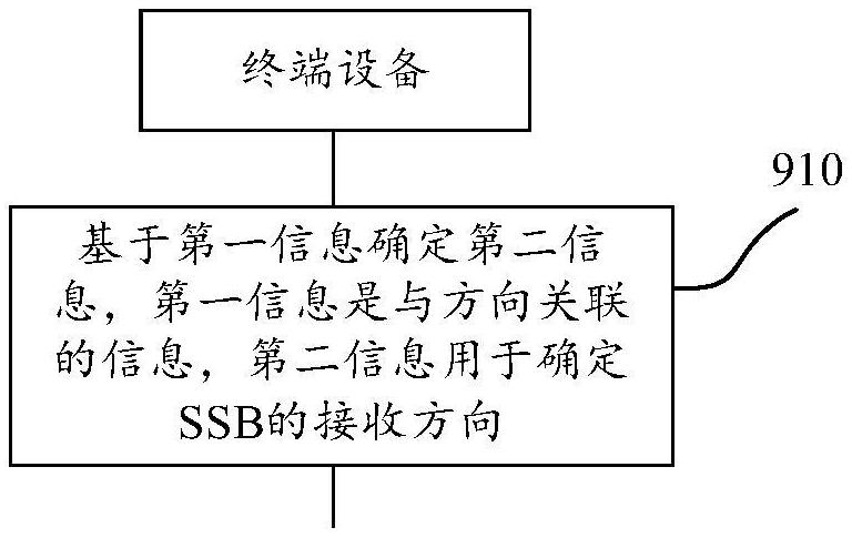 無線通信的方法、終端設(shè)備和網(wǎng)絡(luò)設(shè)備與流程