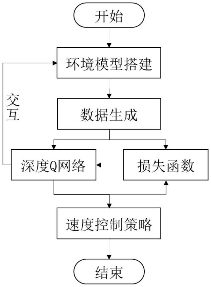 一種基于深度Q網(wǎng)絡(luò)的長大下坡路段行車速度控制方法