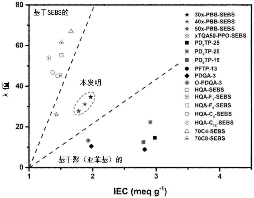 交聯(lián)共聚物、包含該交聯(lián)共聚物的聚合物膜以及包含該聚合物膜的陰離子交換膜的制作方法