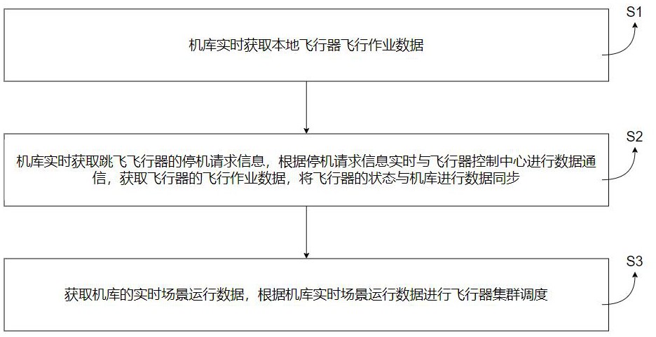 一種飛行器跳飛機庫智能調度方法及其系統與流程