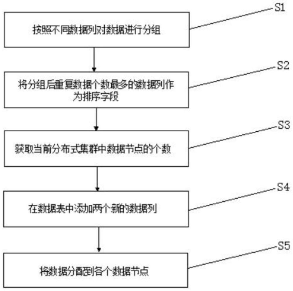 一種分布式數(shù)據(jù)庫(kù)數(shù)據(jù)傾斜預(yù)檢查方法與流程