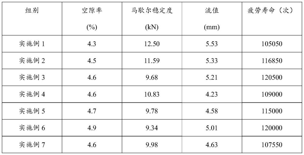 大摻量抗疲勞高固含量乳化瀝青再生混合物及其制備方法和應(yīng)用與流程