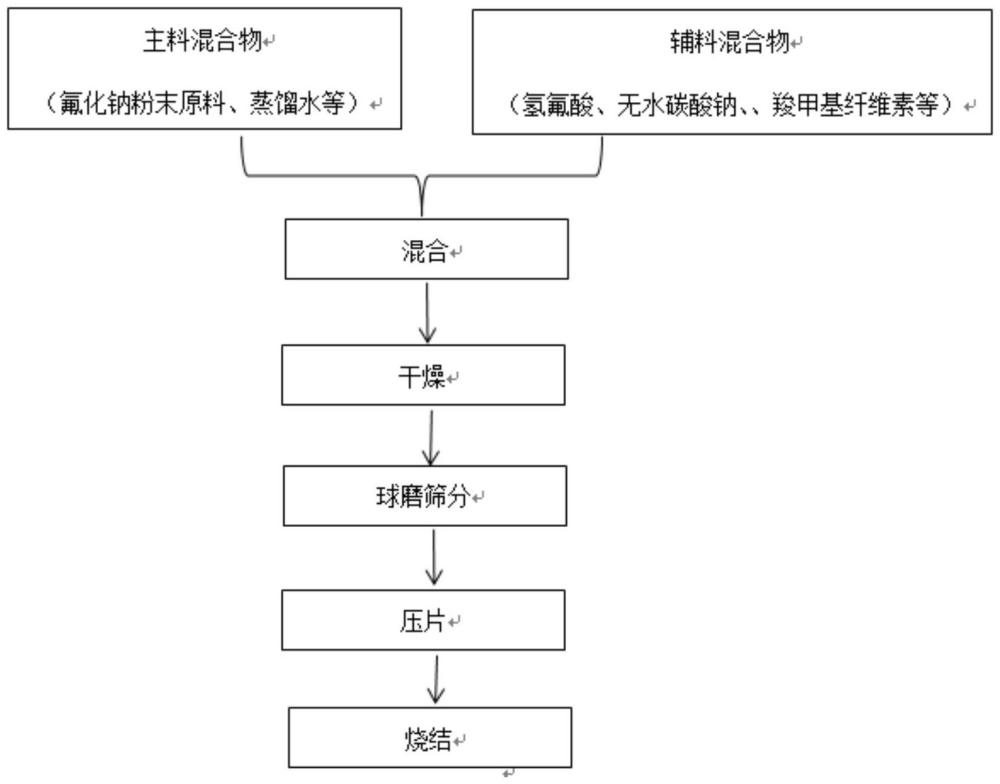 一種多孔型氟化鈉吸附劑顆粒制備方法與流程