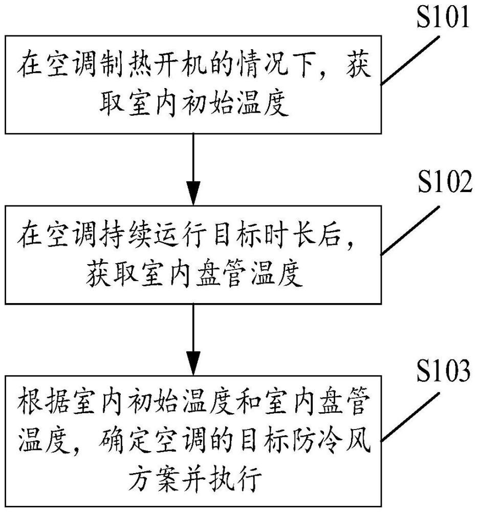 用于空調(diào)防冷風(fēng)的方法、裝置及空調(diào)、計(jì)算機(jī)可讀存儲(chǔ)介質(zhì)與流程