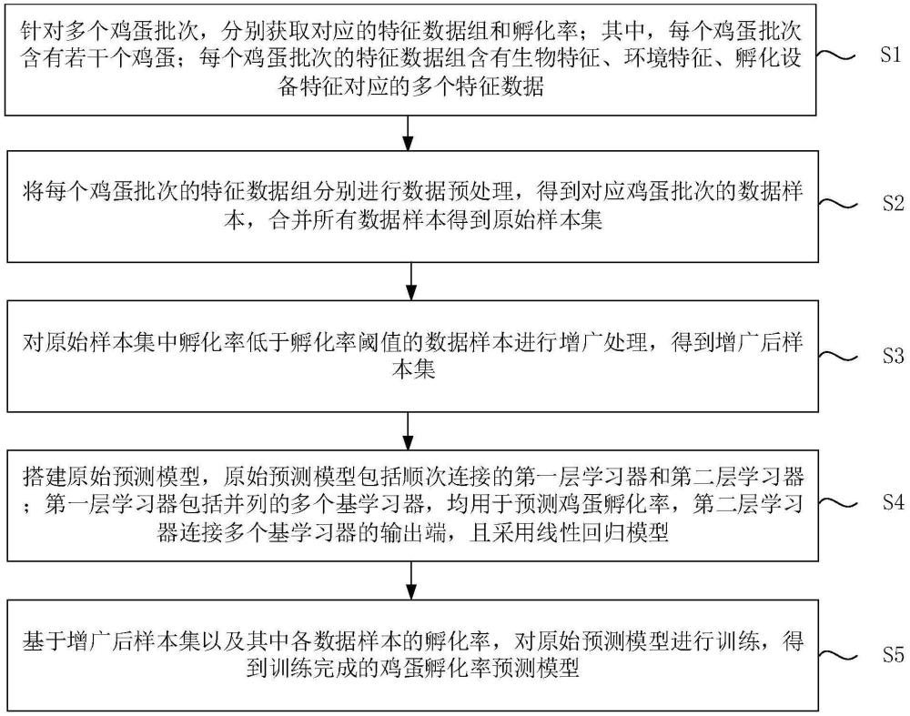 雞蛋孵化率預測模型構(gòu)建、孵化率特征評估及預測方法