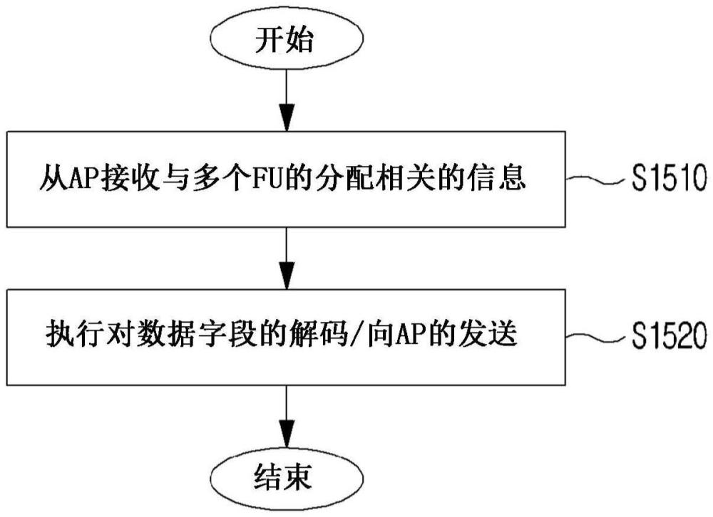 用于在無線LAN系統(tǒng)中分配多個(gè)頻率單元的方法和裝置與流程