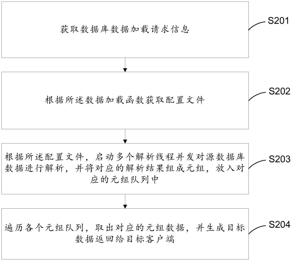 基于多線程并發(fā)和插件式向數(shù)據(jù)庫加載數(shù)據(jù)方法及其設(shè)備與流程