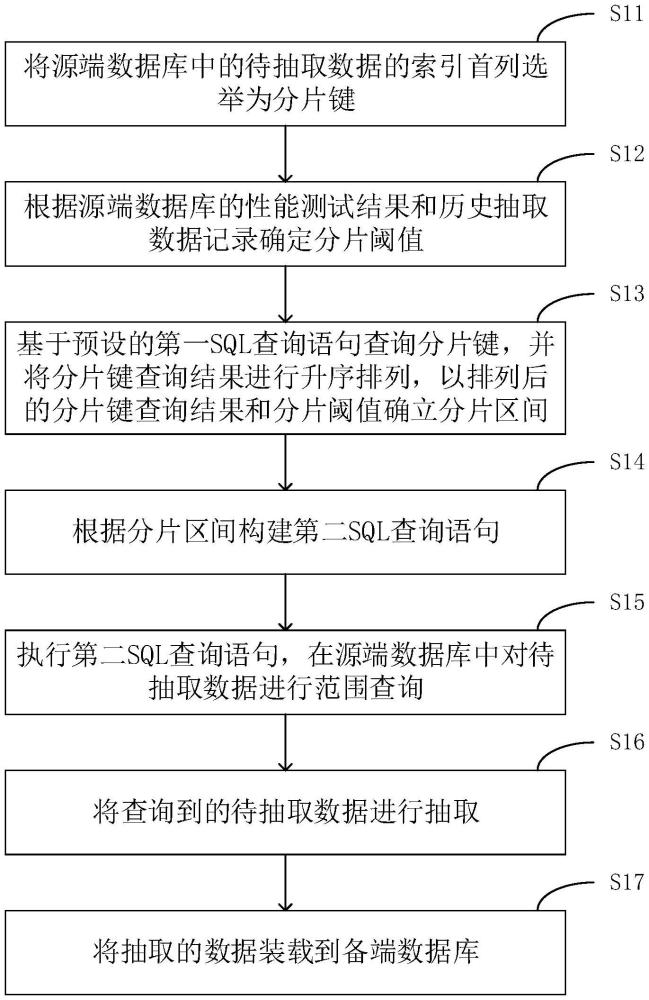 一種從源端數(shù)據(jù)庫(kù)中進(jìn)行數(shù)據(jù)分片抽取裝載的方法及設(shè)備與流程