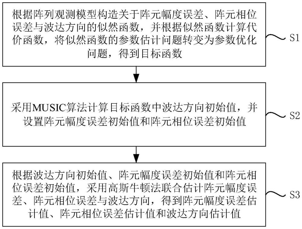 一種基于高斯牛頓法的幅相誤差與波達方向聯(lián)合估計方法