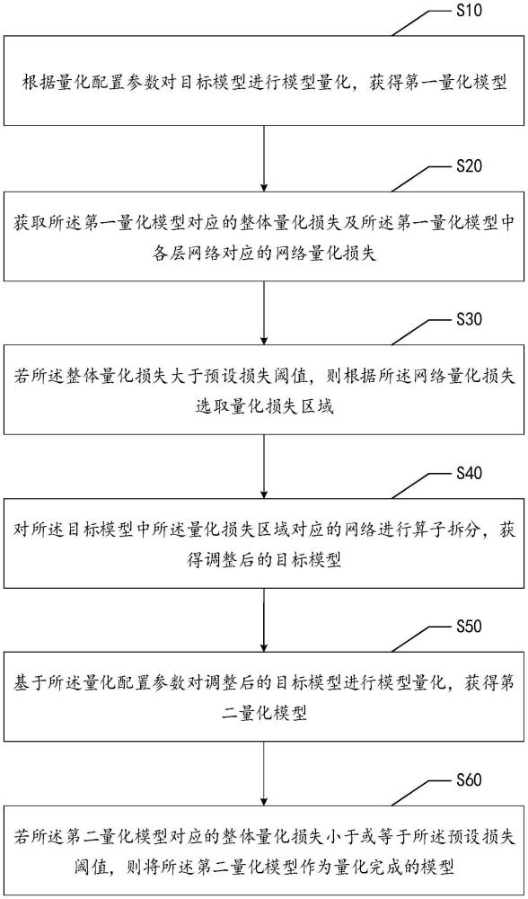 模型量化方法、裝置、設(shè)備及存儲(chǔ)介質(zhì)與流程