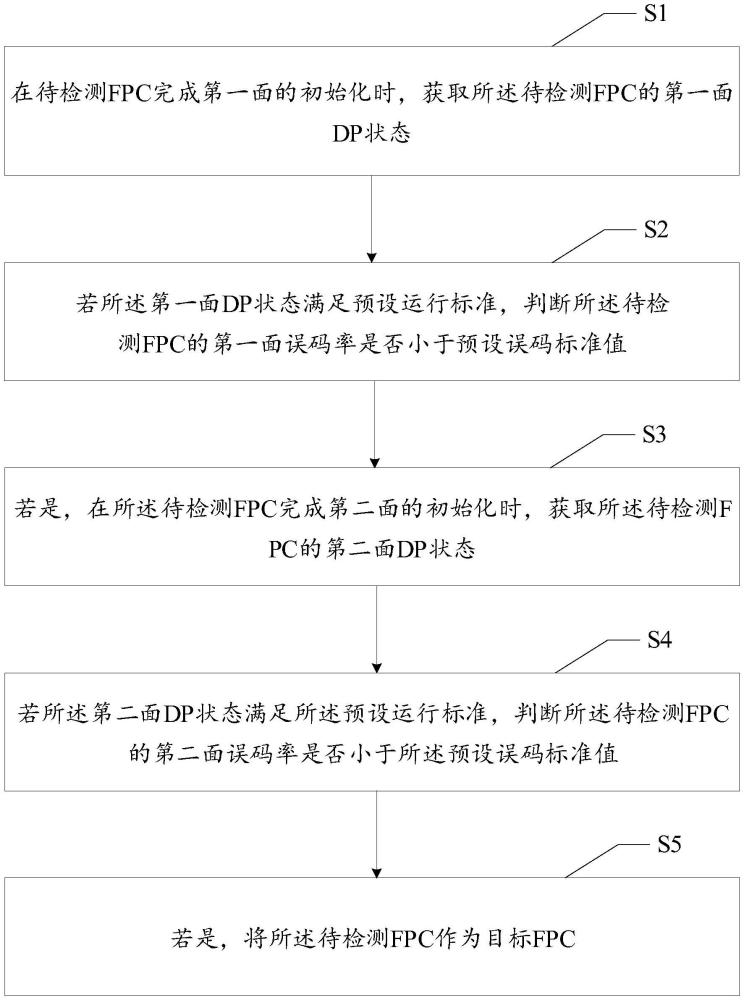 DP信號質(zhì)量檢測方法、裝置、設(shè)備、存儲介質(zhì)及產(chǎn)品與流程