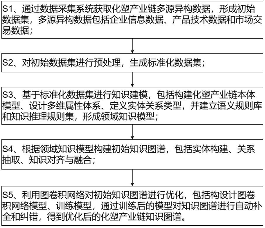 利用圖卷積網(wǎng)絡(luò)構(gòu)建化塑產(chǎn)業(yè)鏈知識(shí)圖譜的方法與流程