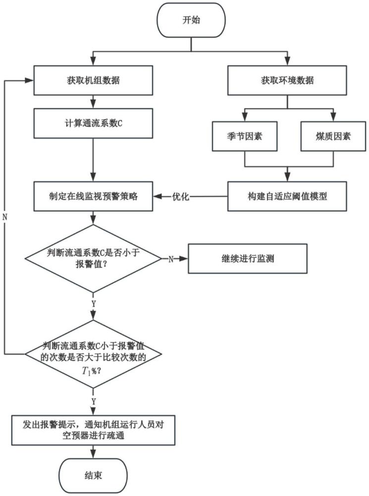 一種空預(yù)器堵塞程度在線監(jiān)視預(yù)警方法及系統(tǒng)與流程