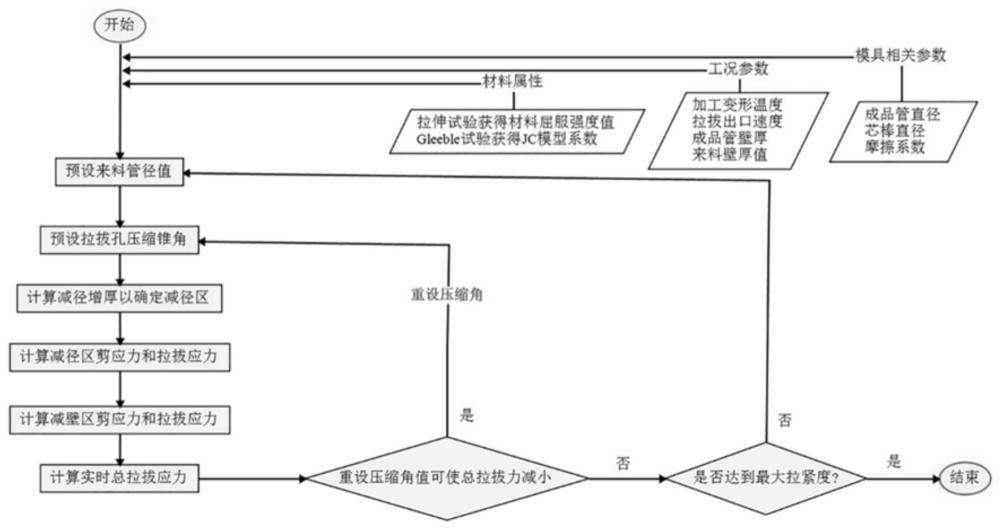 一種基于固定芯棒錐形模拉拔金屬管件的設(shè)計方法與流程