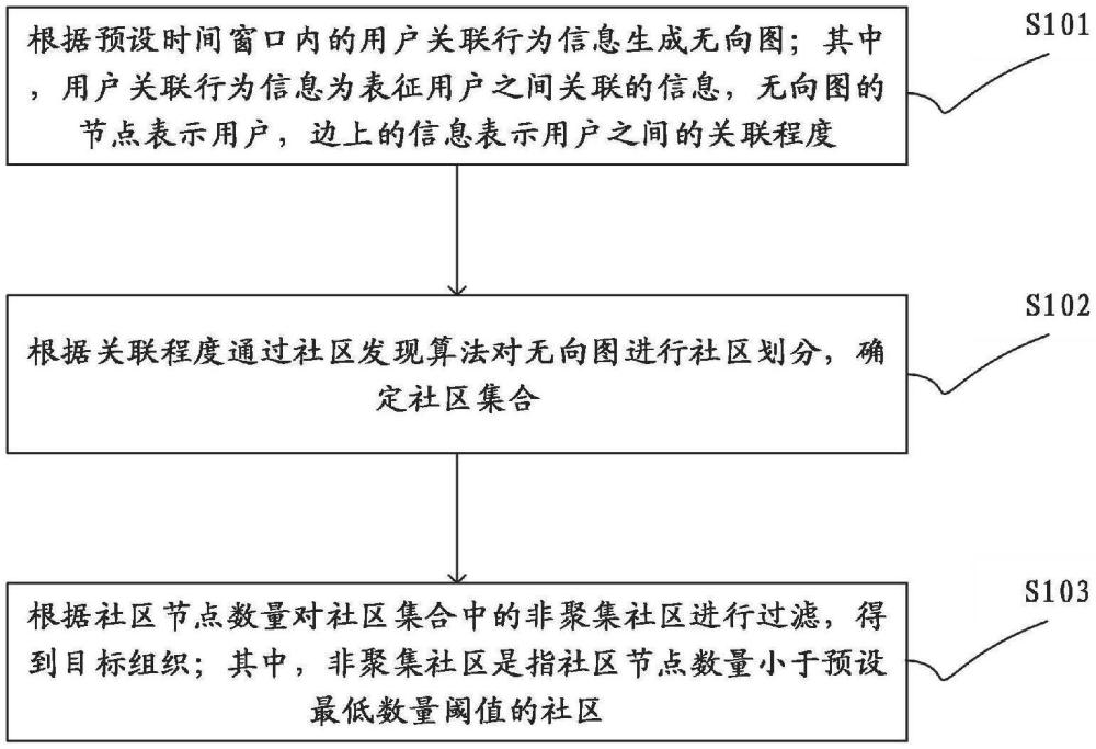 一種組織識別方法、裝置、設(shè)備及可讀存儲介質(zhì)與流程